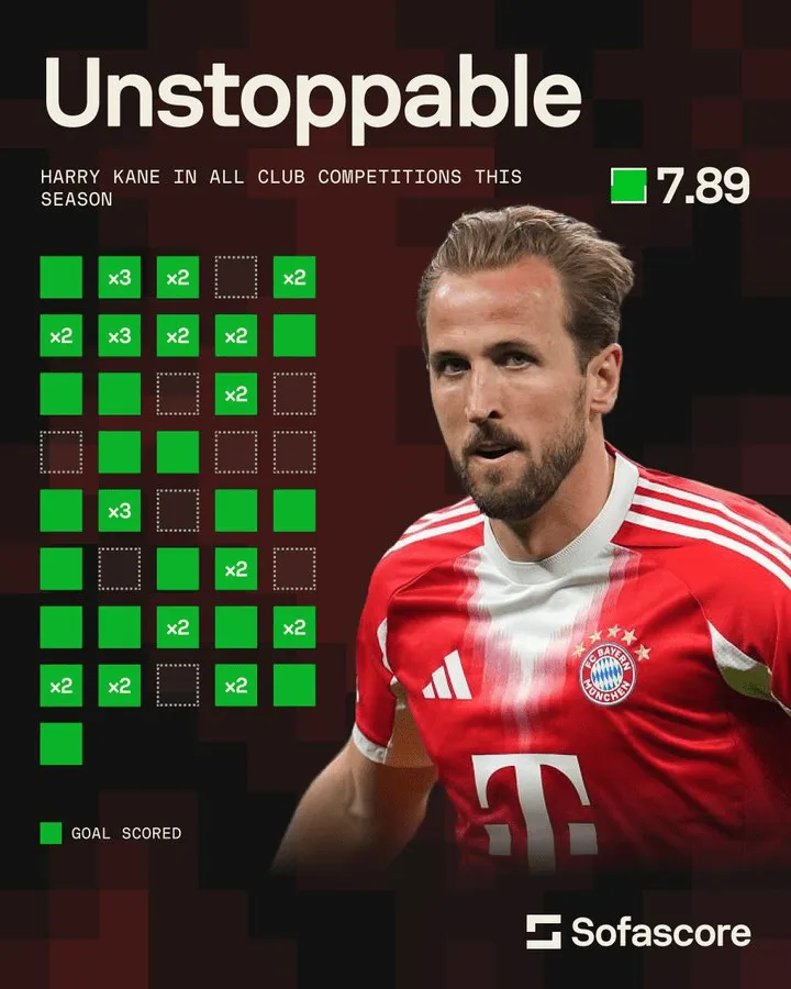 世界杯手机观看软件下载-凯恩本赛季41次出场只有10场没进球，且从未连续三场不进球